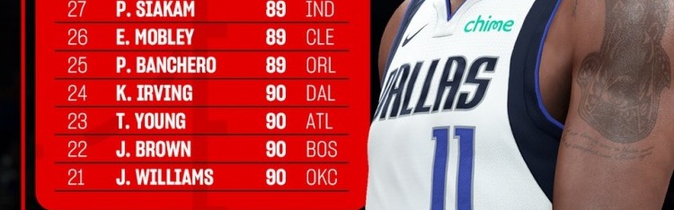 2K26能力值榜单揭晓：杰伦威21位领衔，欧文90分第24，哈登89分位列28