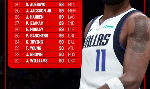 2K26能力值榜单揭晓:杰伦威21位领衔,欧文90分第24,哈登89分位列28